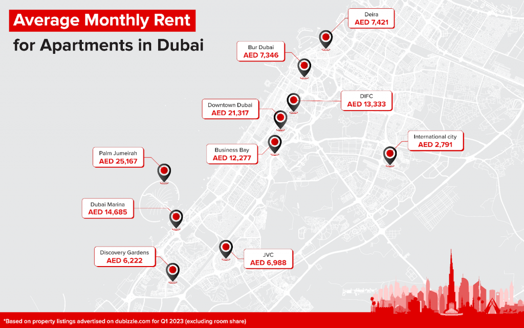 Dubai rentals Yield